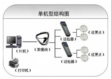 唐县巡更系统六号